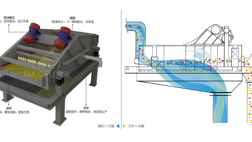 脫水篩技術參數規格、工作原理及圖片大全